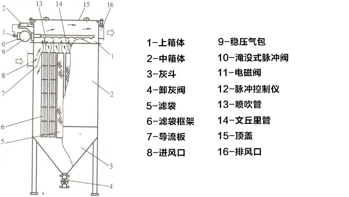 礦山布袋單機除塵器結構