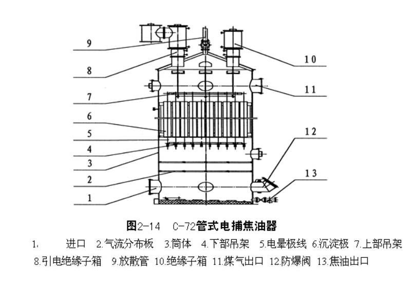 管式電捕焦油器